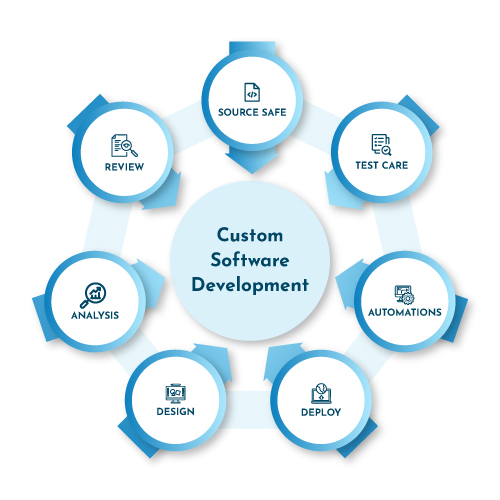 Custom software development company in dubai